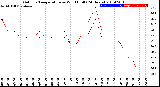 Milwaukee Weather Outdoor Temperature<br>vs Wind Chill<br>(24 Hours)