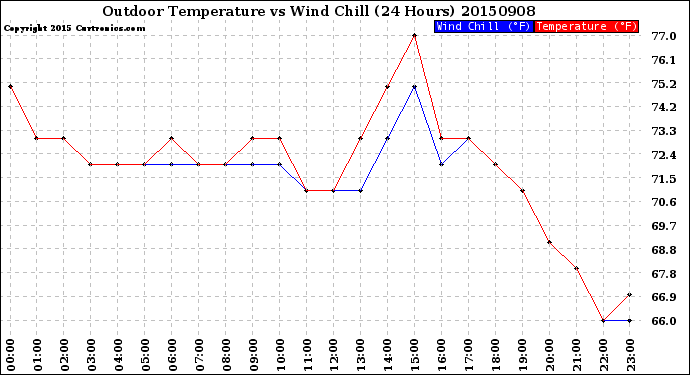 Milwaukee Weather Outdoor Temperature<br>vs Wind Chill<br>(24 Hours)