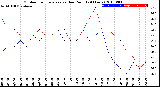 Milwaukee Weather Outdoor Temperature<br>vs Dew Point<br>(24 Hours)