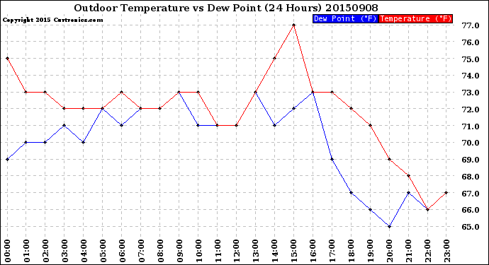Milwaukee Weather Outdoor Temperature<br>vs Dew Point<br>(24 Hours)