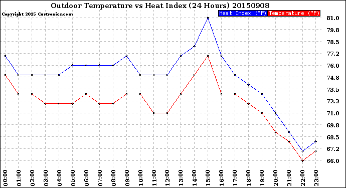 Milwaukee Weather Outdoor Temperature<br>vs Heat Index<br>(24 Hours)