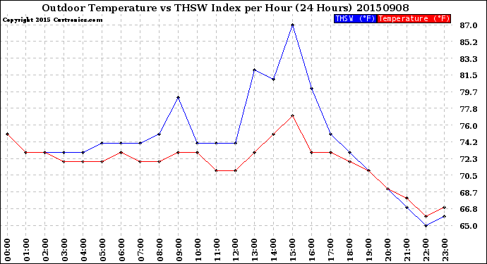 Milwaukee Weather Outdoor Temperature<br>vs THSW Index<br>per Hour<br>(24 Hours)