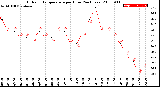 Milwaukee Weather Outdoor Temperature<br>per Hour<br>(24 Hours)