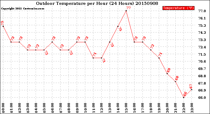 Milwaukee Weather Outdoor Temperature<br>per Hour<br>(24 Hours)