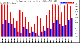 Milwaukee Weather Outdoor Temperature<br>Daily High/Low