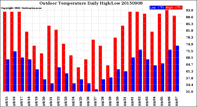 Milwaukee Weather Outdoor Temperature<br>Daily High/Low