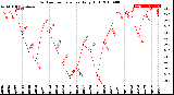 Milwaukee Weather Outdoor Temperature<br>Daily High