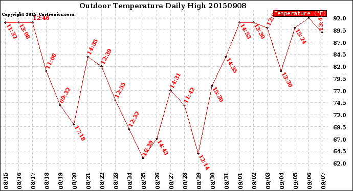 Milwaukee Weather Outdoor Temperature<br>Daily High