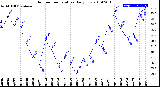 Milwaukee Weather Outdoor Temperature<br>Daily Low