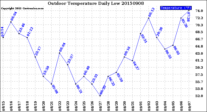 Milwaukee Weather Outdoor Temperature<br>Daily Low