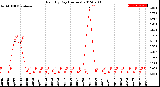 Milwaukee Weather Rain<br>By Day<br>(Inches)