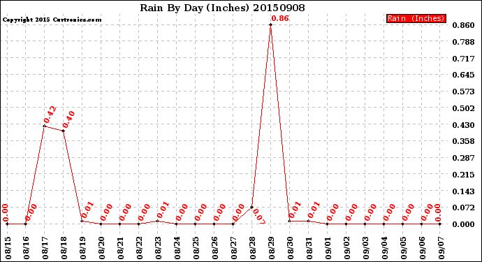 Milwaukee Weather Rain<br>By Day<br>(Inches)