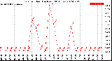 Milwaukee Weather Rain<br>per Hour<br>(Inches)<br>(24 Hours)