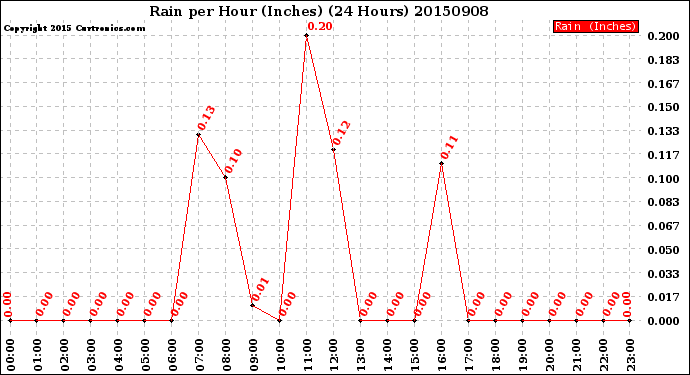 Milwaukee Weather Rain<br>per Hour<br>(Inches)<br>(24 Hours)