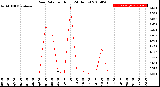 Milwaukee Weather Rain Rate<br>per Hour<br>(24 Hours)