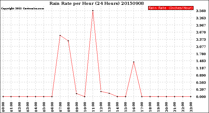 Milwaukee Weather Rain Rate<br>per Hour<br>(24 Hours)