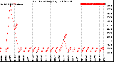 Milwaukee Weather Rain Rate<br>Daily High