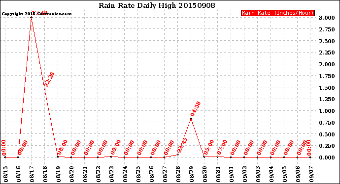 Milwaukee Weather Rain Rate<br>Daily High