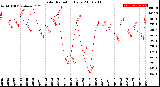 Milwaukee Weather Solar Radiation<br>Daily