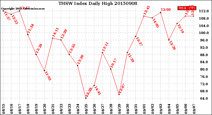 Milwaukee Weather THSW Index<br>Daily High