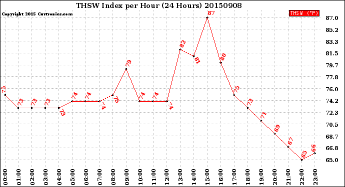 Milwaukee Weather THSW Index<br>per Hour<br>(24 Hours)