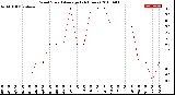 Milwaukee Weather Wind Speed<br>Average<br>(24 Hours)