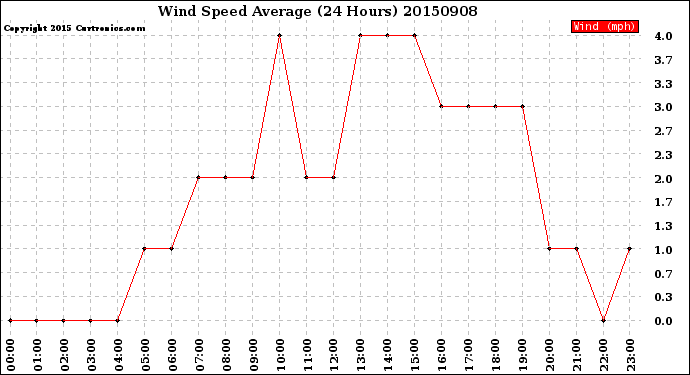 Milwaukee Weather Wind Speed<br>Average<br>(24 Hours)