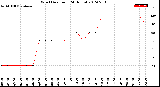 Milwaukee Weather Wind Direction<br>(24 Hours)