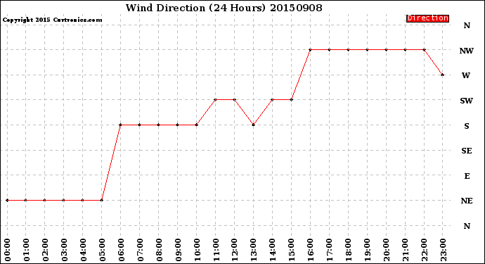 Milwaukee Weather Wind Direction<br>(24 Hours)