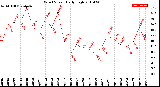 Milwaukee Weather Wind Speed<br>Daily High