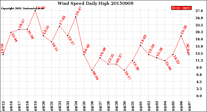 Milwaukee Weather Wind Speed<br>Daily High