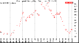 Milwaukee Weather Wind Speed<br>Hourly High<br>(24 Hours)