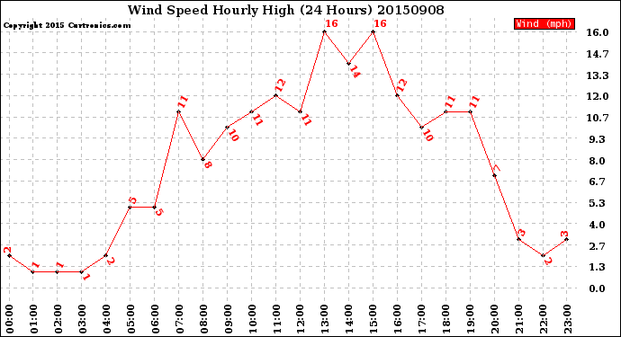 Milwaukee Weather Wind Speed<br>Hourly High<br>(24 Hours)