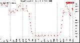 Milwaukee Weather Wind Speed<br>Monthly High