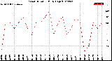 Milwaukee Weather Wind Direction<br>Daily High