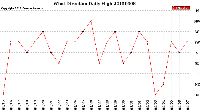 Milwaukee Weather Wind Direction<br>Daily High