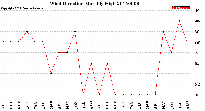 Milwaukee Weather Wind Direction<br>Monthly High