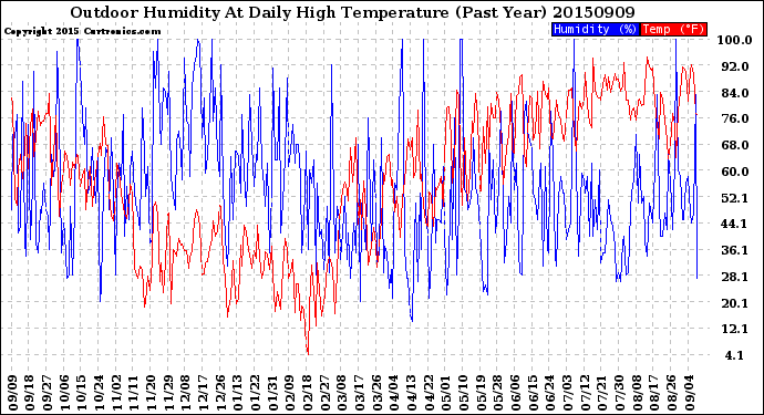 Milwaukee Weather Outdoor Humidity<br>At Daily High<br>Temperature<br>(Past Year)