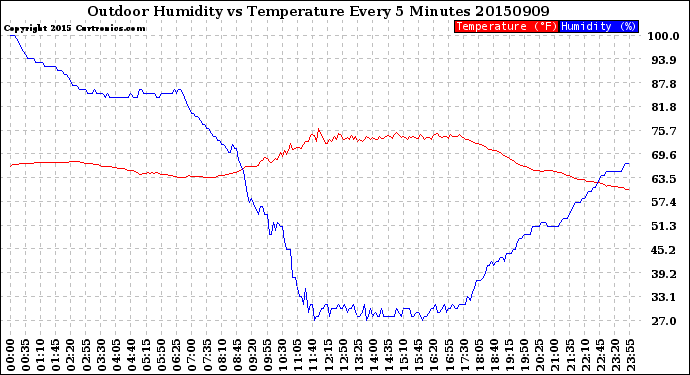 Milwaukee Weather Outdoor Humidity<br>vs Temperature<br>Every 5 Minutes