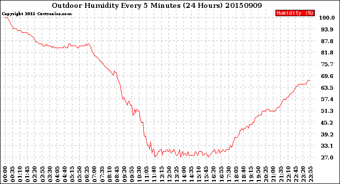 Milwaukee Weather Outdoor Humidity<br>Every 5 Minutes<br>(24 Hours)