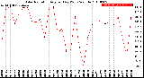 Milwaukee Weather Solar Radiation<br>Avg per Day W/m2/minute