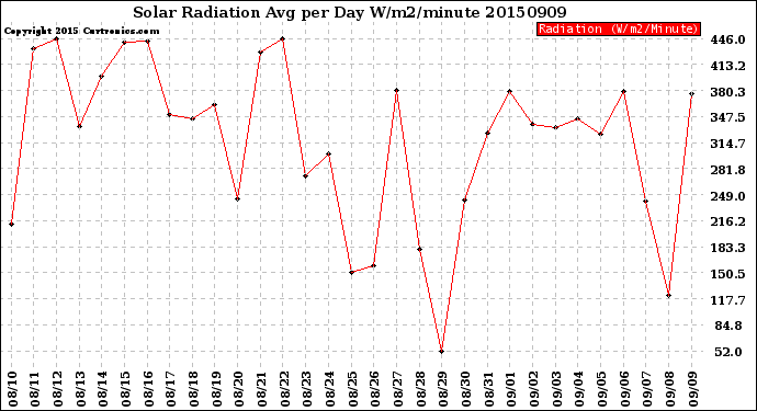 Milwaukee Weather Solar Radiation<br>Avg per Day W/m2/minute
