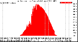 Milwaukee Weather Solar Radiation<br>per Minute<br>(24 Hours)
