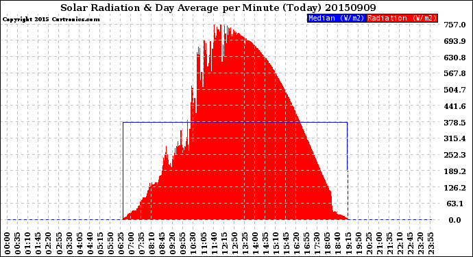 Milwaukee Weather Solar Radiation<br>& Day Average<br>per Minute<br>(Today)