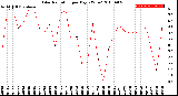 Milwaukee Weather Solar Radiation<br>per Day KW/m2