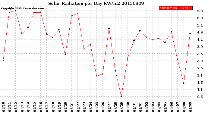 Milwaukee Weather Solar Radiation<br>per Day KW/m2
