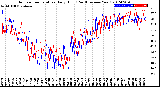 Milwaukee Weather Outdoor Temperature<br>Daily High<br>(Past/Previous Year)
