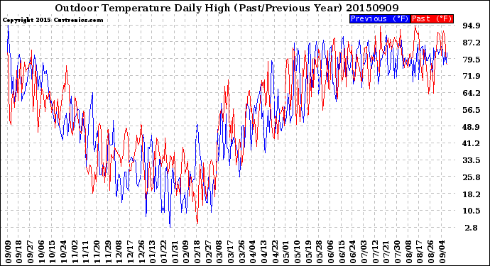 Milwaukee Weather Outdoor Temperature<br>Daily High<br>(Past/Previous Year)