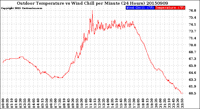 Milwaukee Weather Outdoor Temperature<br>vs Wind Chill<br>per Minute<br>(24 Hours)
