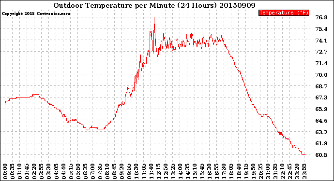 Milwaukee Weather Outdoor Temperature<br>per Minute<br>(24 Hours)